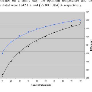 sorbothane temperature efficiency chart